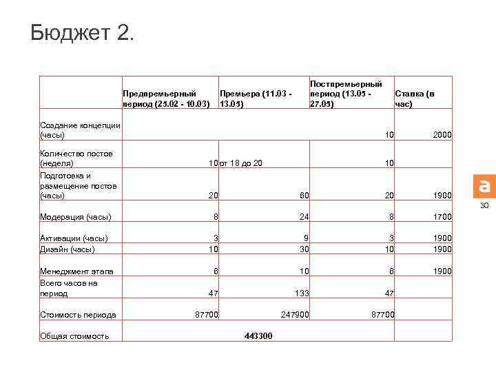 Бюджет 2. Предпремьерный период (25. 02 - 10. 03) Постпремьерный период (13. 05 27.