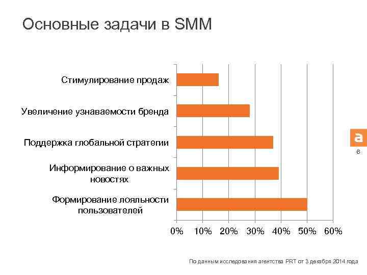 Основные задачи в SMM Стимулирование продаж Увеличение узнаваемости бренда Поддержка глобальной стратегии 6 Информирование