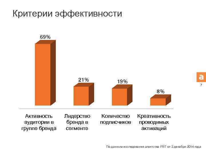 Критерии эффективности 69% 21% 19% 7 8% Активность аудитории в группе бренда Лидерство бренда