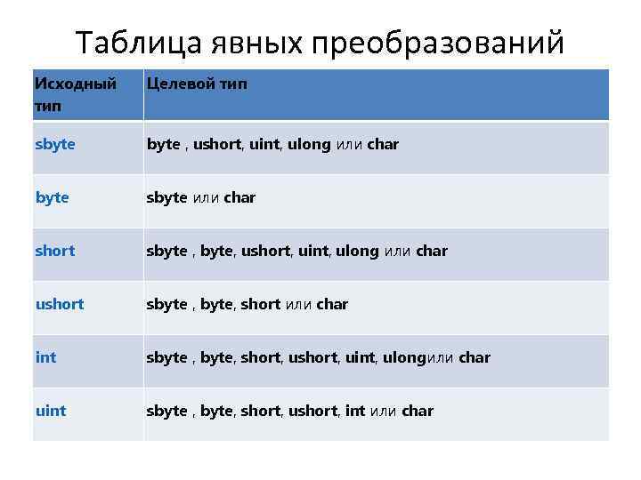 Таблица явных преобразований Исходный тип Целевой тип sbyte , ushort, uint, ulong или char