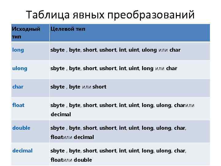 Таблица явных преобразований Исходный тип Целевой тип long sbyte , byte, short, ushort, int,