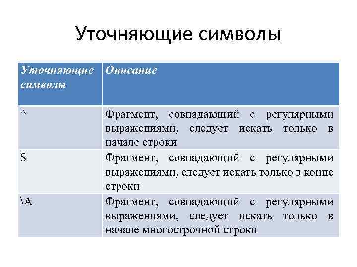 Уточняющие символы Уточняющие Описание символы ^ $ А Фрагмент, совпадающий с регулярными выражениями, следует