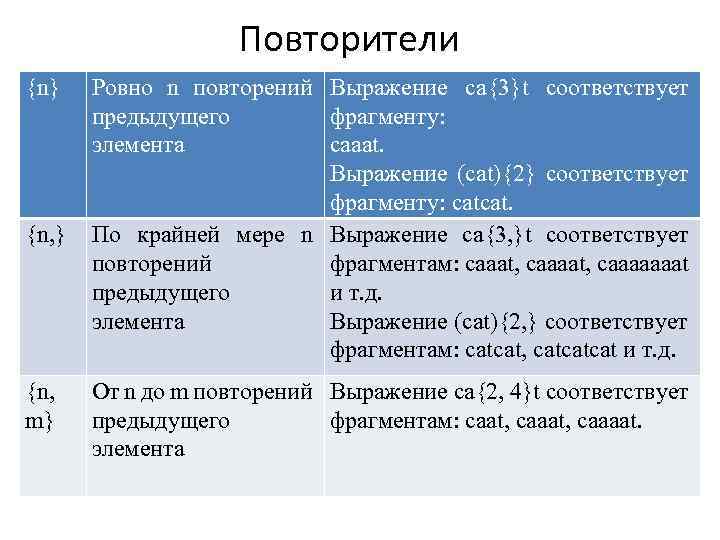 Повторители {n} {n, m} Ровно n повторений Выражение ca{3}t соответствует предыдущего фрагменту: элемента cаааt.