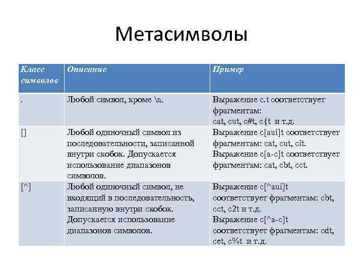 Метасимволы Класс Описание символов Пример . Любой символ, кроме n. [] Любой одиночный символ