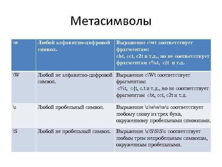 Метасимволы w Любой алфавитно-цифровой Выражение cwt соответствует символ. фрагментам: cbt, cct, c 2 t