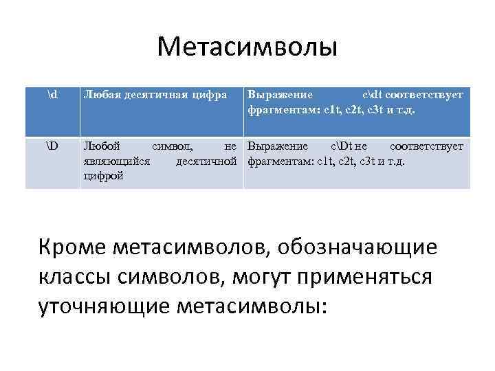 Метасимволы d Любая десятичная цифра Выражение cdt соответствует фрагментам: c 1 t, c 2