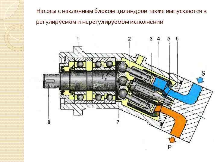 Насосы с наклонным блоком цилиндров также выпускаются в регулируемом и нерегулируемом исполнении 