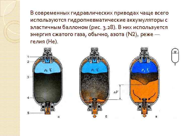 Виды сжатых газов