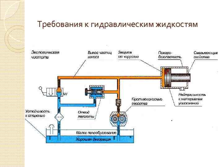 Требования к гидравлическим жидкостям 