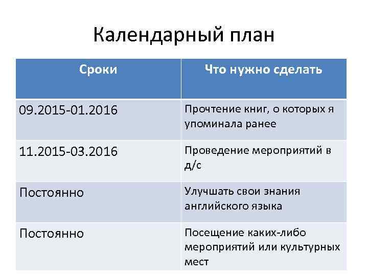 Календарный план Сроки Что нужно сделать 09. 2015 -01. 2016 Прочтение книг, о которых