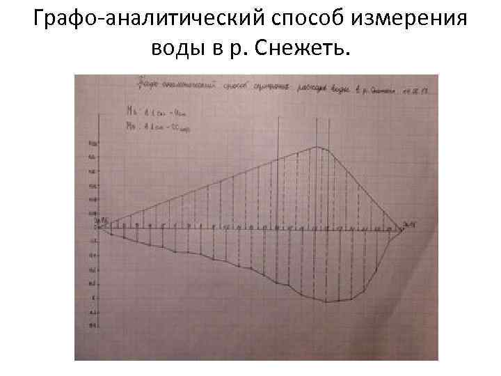 Графо-аналитический способ измерения воды в р. Снежеть. 