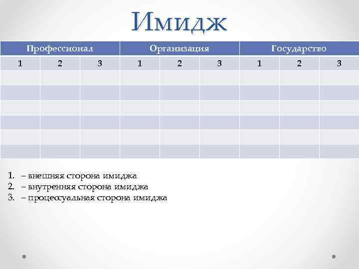 Имидж Профессионал 1 2 Организация 3 1 1. – внешняя сторона имиджа 2. –