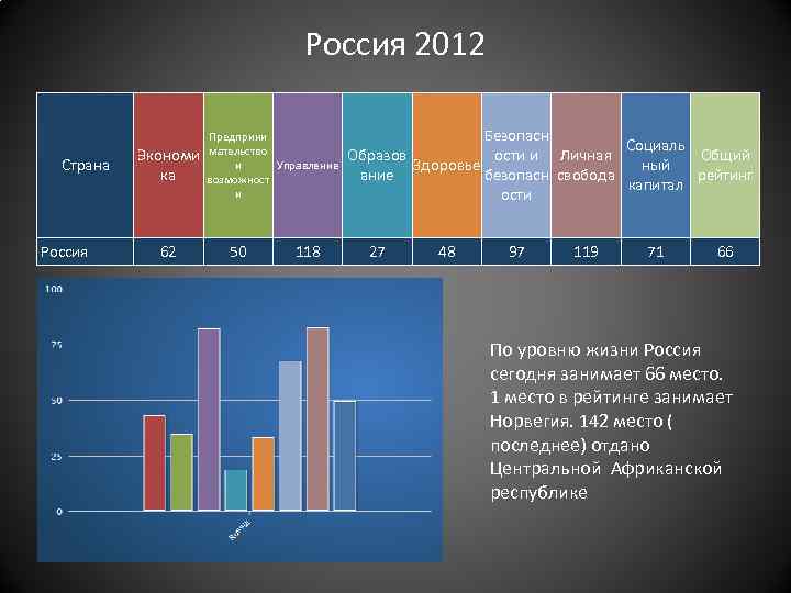 Россия 2012 Страна Россия Экономи ка 62 Предприни мательство и Управление возможност и 50