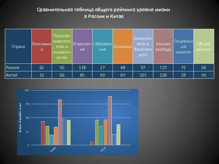 Сравнительная таблица общего рейтинга уровня жизни в России и Китае Страна Предпри Безопасн ниматель