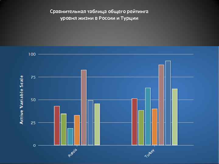 Сравнительная таблица общего рейтинга уровня жизни в России и Турции 