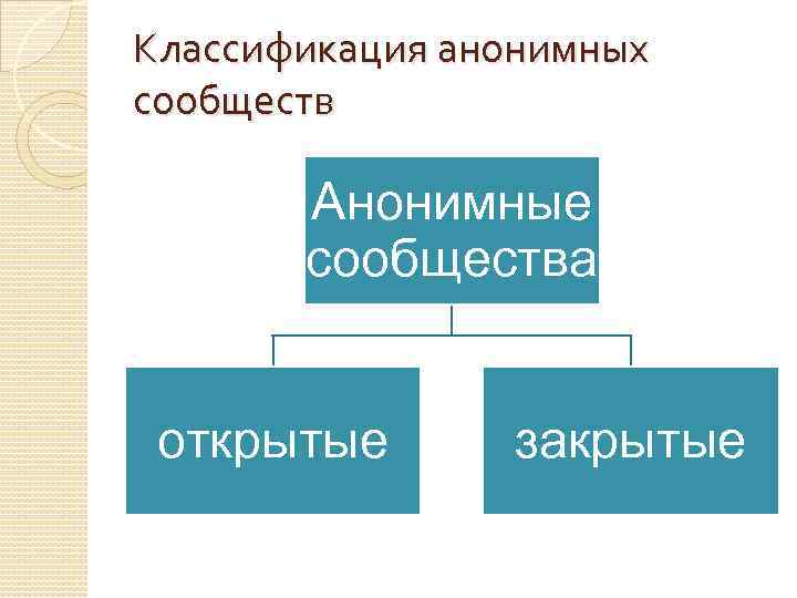 Классификация анонимных сообществ Анонимные сообщества открытые закрытые 