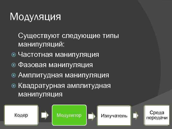 Модуляция Существуют следующие типы манипуляций: Частотная манипуляция Фазовая манипуляция Амплитудная манипуляция Квадратурная амплитудная манипуляция