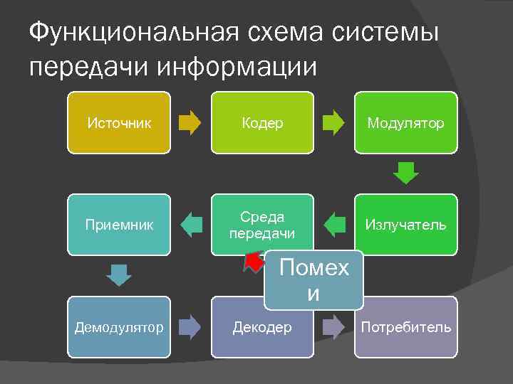 Функциональная схема системы передачи информации Источник Кодер Модулятор Приемник Среда передачи Излучатель Помех и
