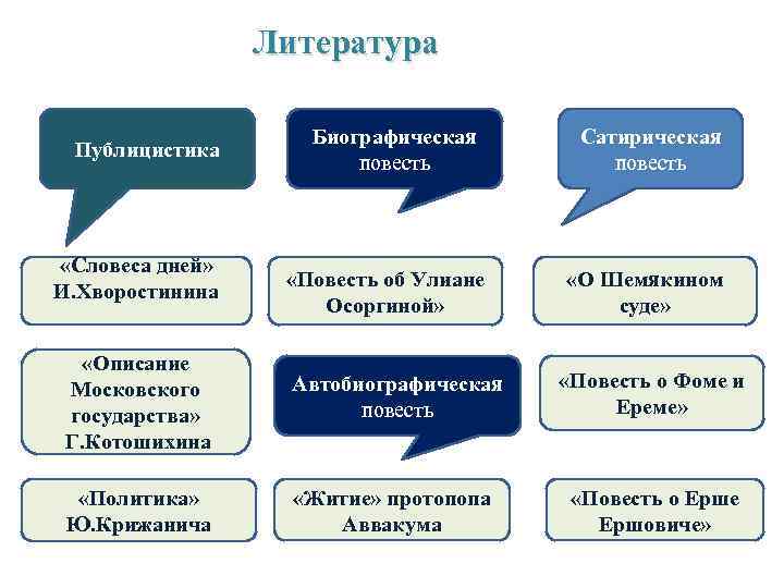 Литература Публицистика «Словеса дней» И. Хворостинина Биографическая повесть «Повесть об Улиане Осоргиной» Сатирическая повесть