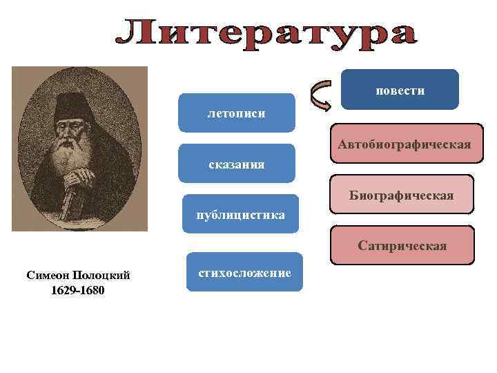 повести летописи Автобиографическая сказания Биографическая публицистика Сатирическая Симеон Полоцкий 1629 -1680 стихосложение 