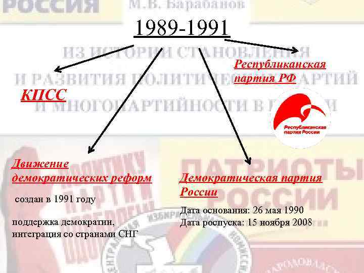 Этапы формирования многопартийности 1988 1991 заполните схему