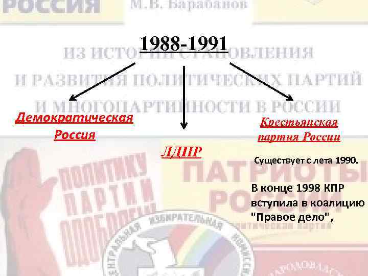 1988 -1991 Демократическая Россия Крестьянская партия России ЛДПР Существует с лета 1990. В конце