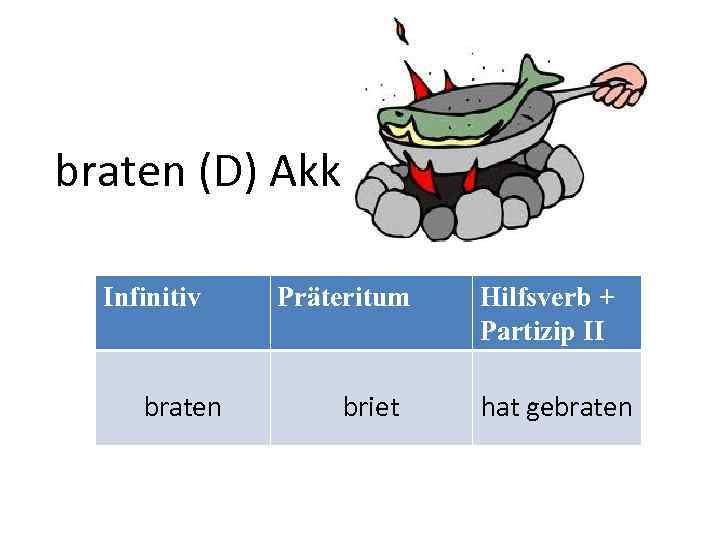 braten (D) Akk Infinitiv braten Präteritum briet Hilfsverb + Partizip II hat gebraten 