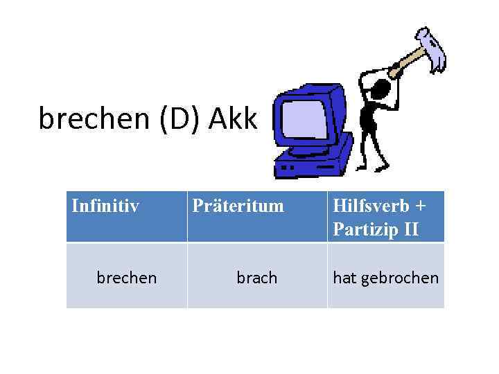 brechen (D) Akk Infinitiv brechen Präteritum brach Hilfsverb + Partizip II hat gebrochen 