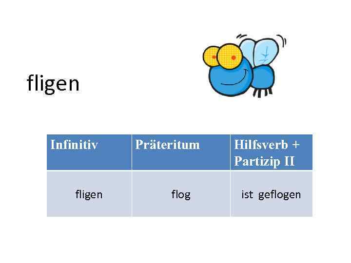 fligen Infinitiv fligen Präteritum flog Hilfsverb + Partizip II ist geflogen 