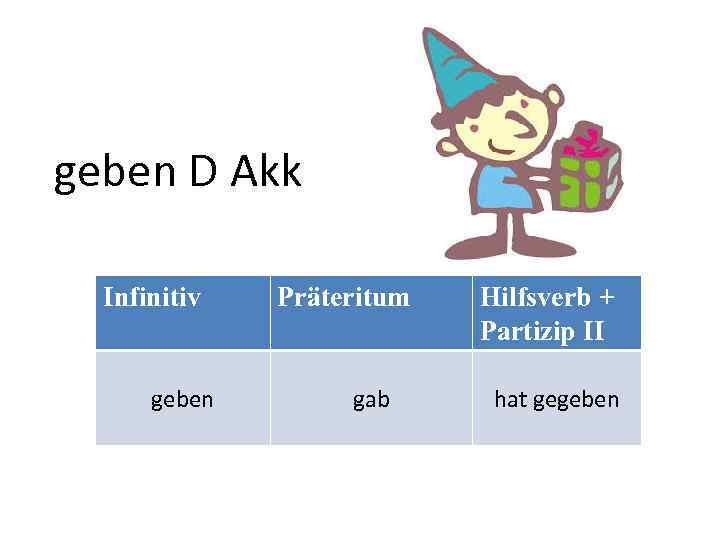 geben D Akk Infinitiv geben Präteritum gab Hilfsverb + Partizip II hat gegeben 