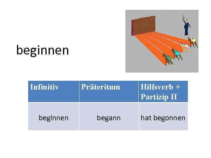 beginnen Infinitiv beginnen Präteritum begann Hilfsverb + Partizip II hat begonnen 