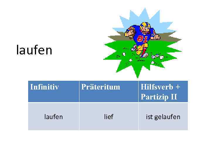 laufen Infinitiv laufen Präteritum lief Hilfsverb + Partizip II ist gelaufen 