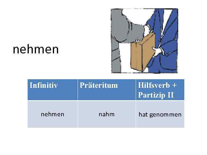 nehmen Infinitiv nehmen Präteritum nahm Hilfsverb + Partizip II hat genommen 