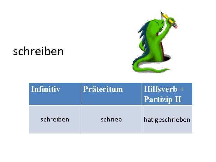 schreiben Infinitiv schreiben Präteritum schrieb Hilfsverb + Partizip II hat geschrieben 