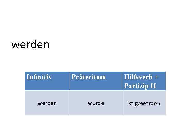 werden Infinitiv werden Präteritum wurde Hilfsverb + Partizip II ist geworden 