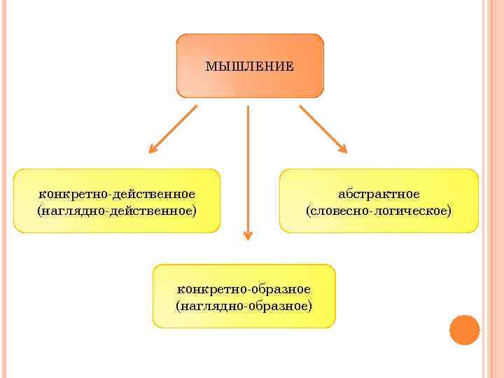 Абстрактное мышление презентация