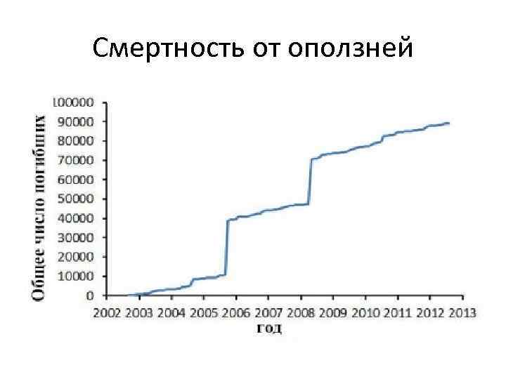 Смертность от оползней 