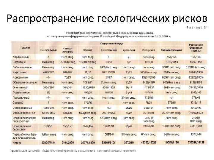 Распространение геологических рисков 