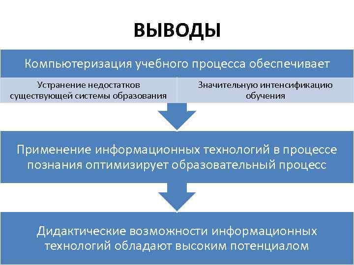 ВЫВОДЫ Компьютеризация учебного процесса обеспечивает Устранение недостатков существующей системы образования Значительную интенсификацию обучения Применение