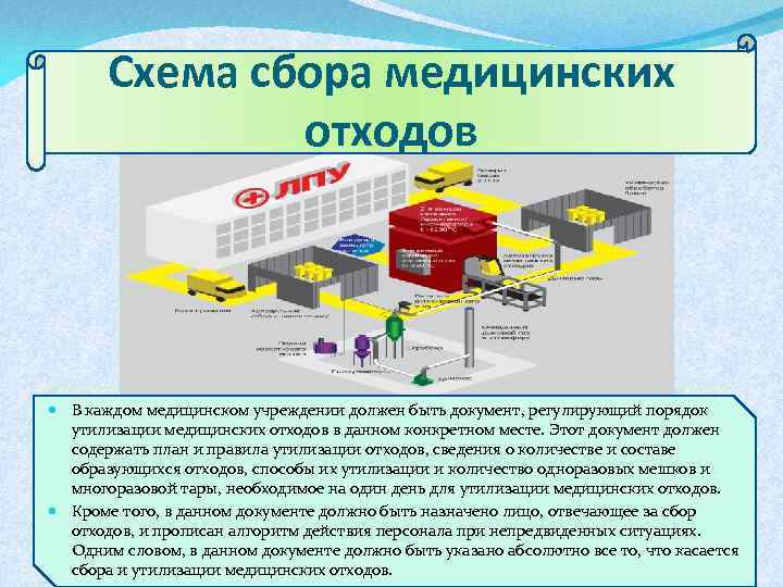 Схема сбора медицинских отходов В каждом медицинском учреждении должен быть документ, регулирующий порядок утилизации