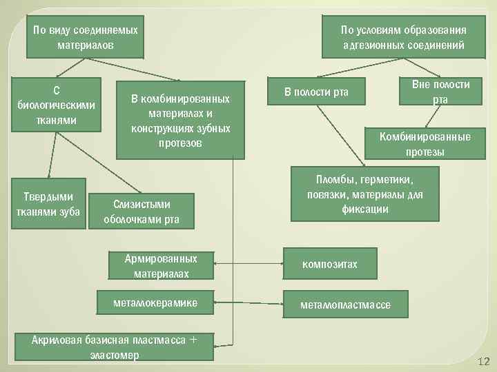 По виду соединяемых материалов С биологическими тканями Твердыми тканями зуба В комбинированных материалах и