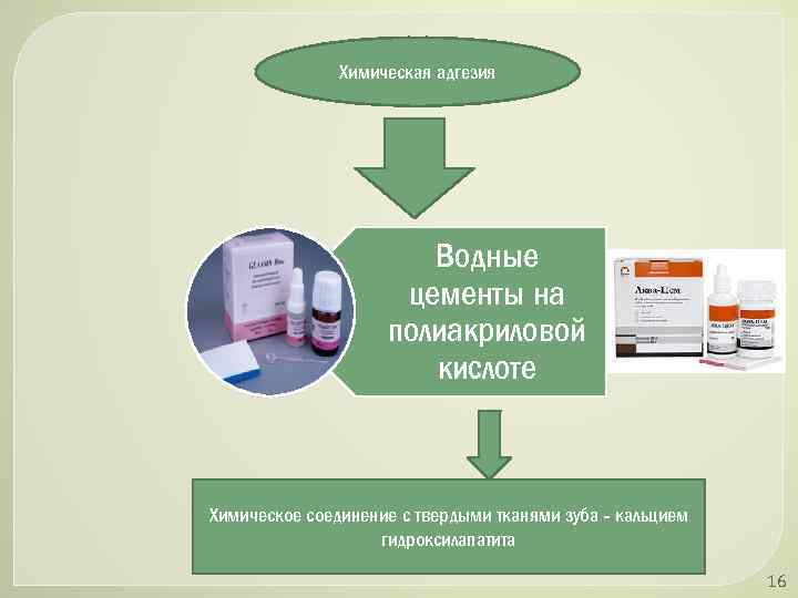 Химическая адгезия Водные цементы на полиакриловой кислоте Химическое соединение с твердыми тканями зуба -