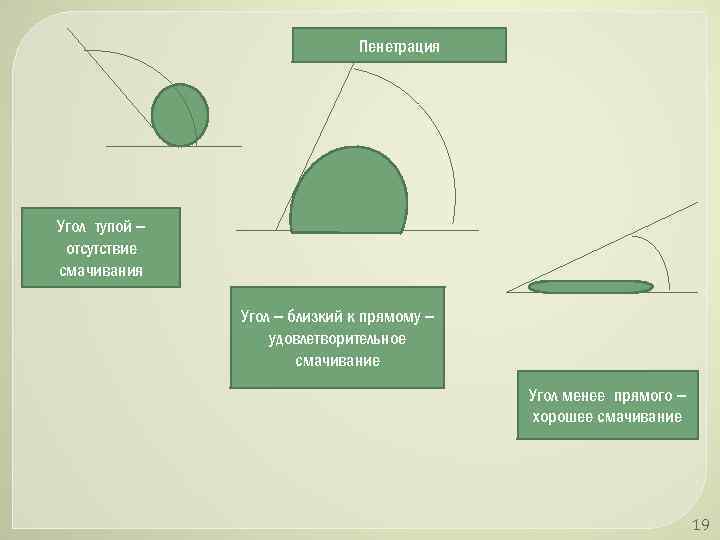 Пенетрация Угол тупой – отсутствие смачивания Угол – близкий к прямому – удовлетворительное смачивание