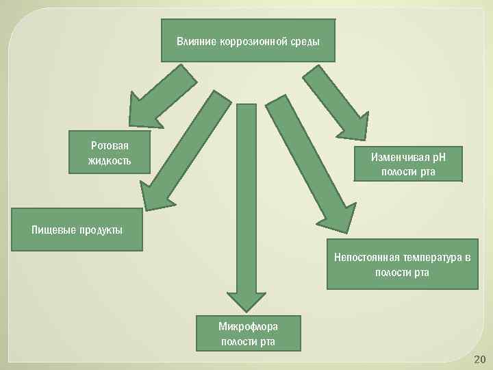 Влияние коррозионной среды Ротовая жидкость Изменчивая р. Н полости рта Пищевые продукты Непостоянная температура