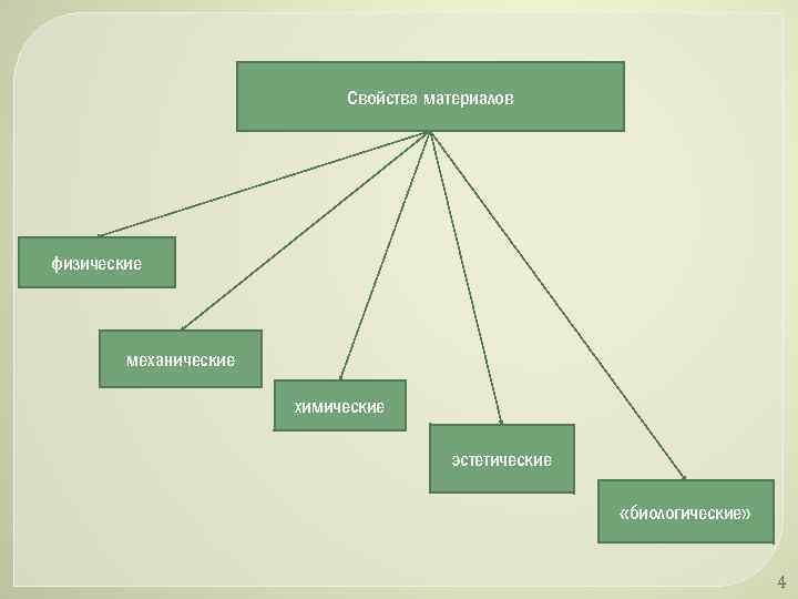 Свойства материалов физические механические химические эстетические «биологические» 4 