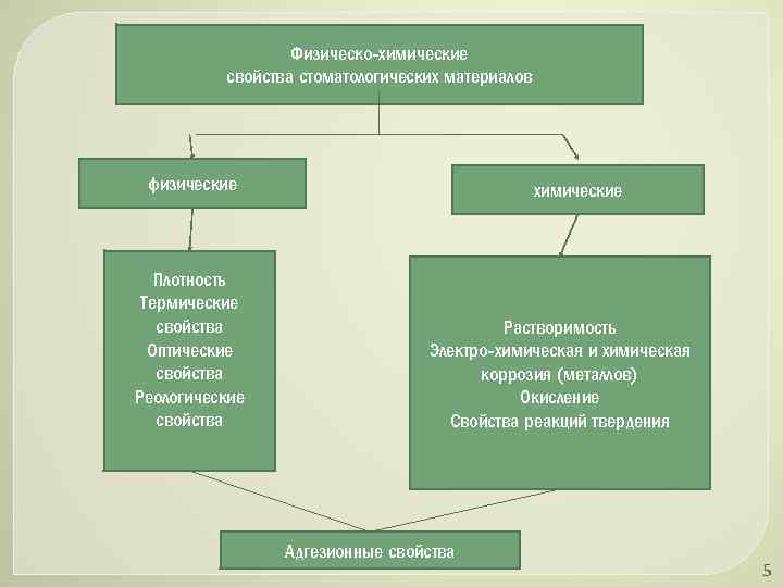 Физическо-химические свойства стоматологических материалов физические Плотность Термические свойства Оптические свойства Реологические свойства химические Растворимость