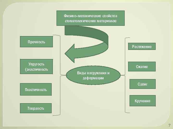 Физико-механические свойства стоматологических материалов Прочность Упругость (эластичность Растяжение Сжатие Виды нагружения и деформации Сдвиг