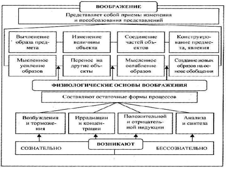 Формирование внутреннего плана действий