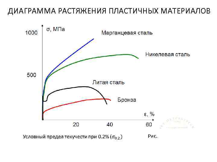 Диаграмма растяжение стали