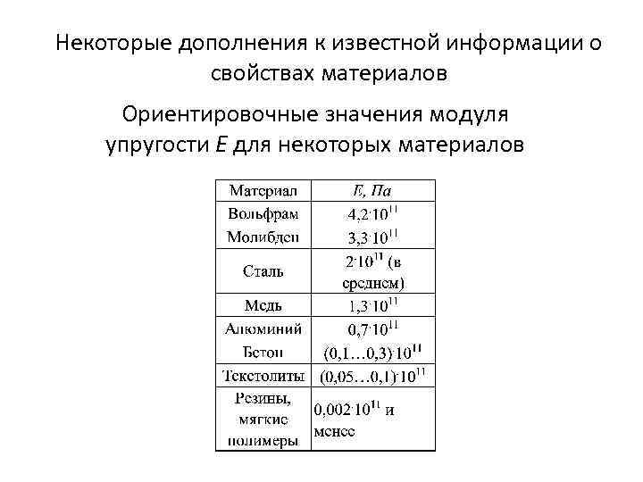 Некоторые дополнения к известной информации о свойствах материалов Ориентировочные значения модуля упругости Е для